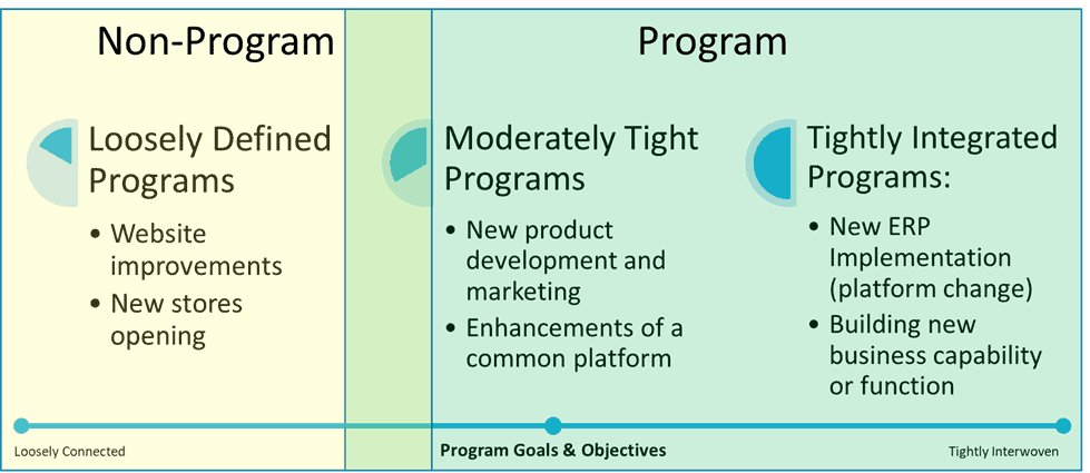 What is a Program? | projectmanagement.co